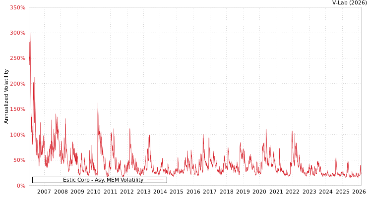 graph of Estic Corp AMEM