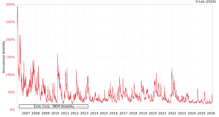 graph of Estic Corp MEM