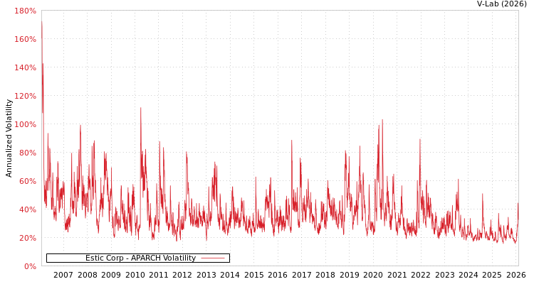 graph of Estic Corp APARCH
