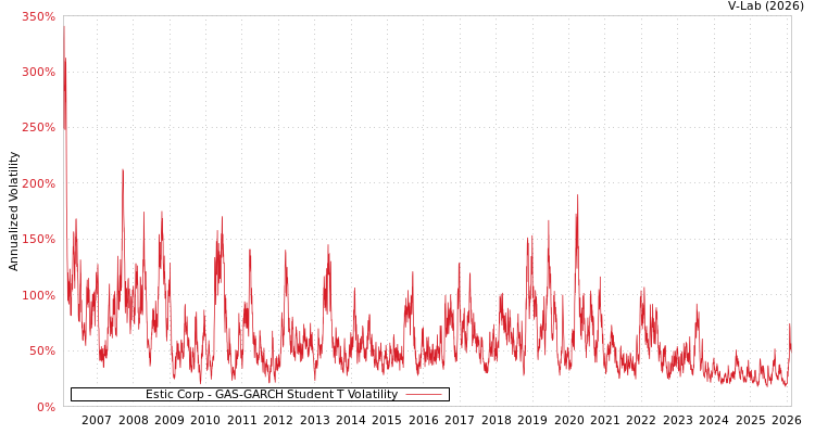 graph of Estic Corp GAS-GARCH-T