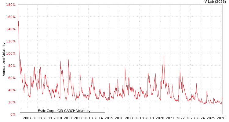 graph of Estic Corp GJR-GARCH