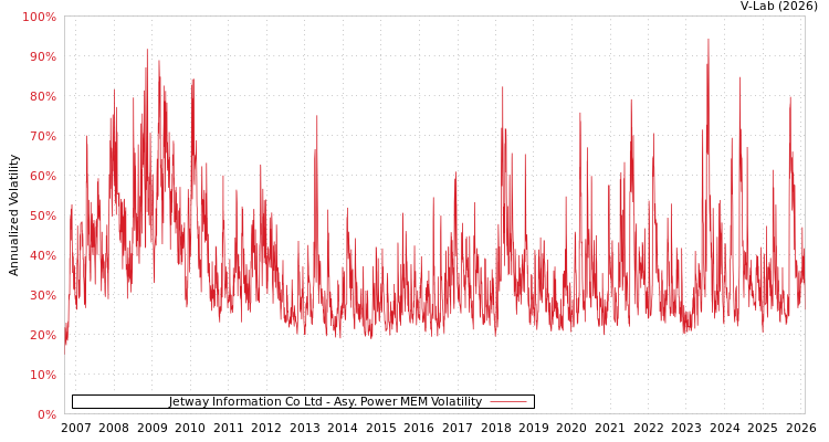 graph of Jetway Information Co Ltd APMEM