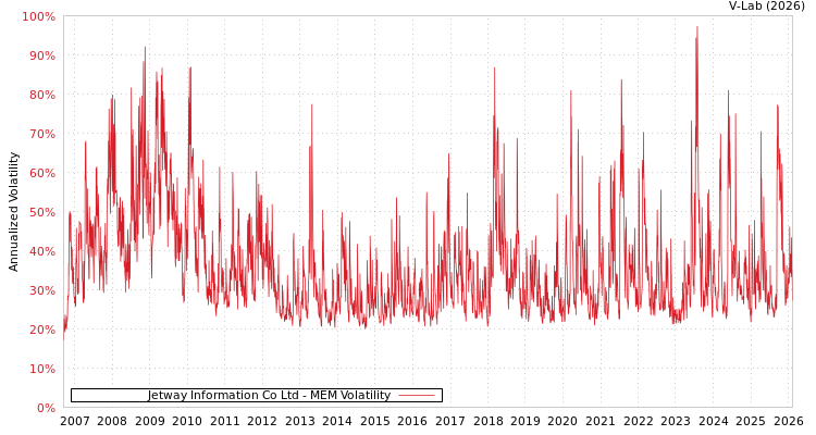 graph of Jetway Information Co Ltd MEM