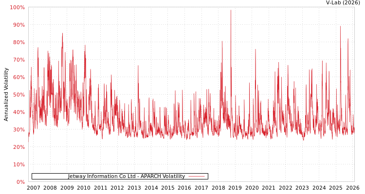graph of Jetway Information Co Ltd APARCH