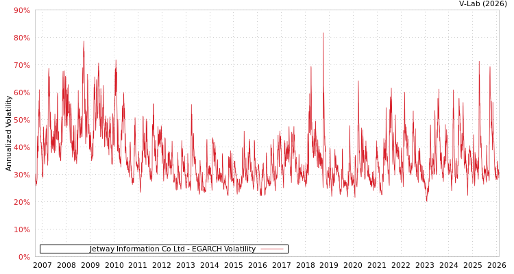 graph of Jetway Information Co Ltd EGARCH