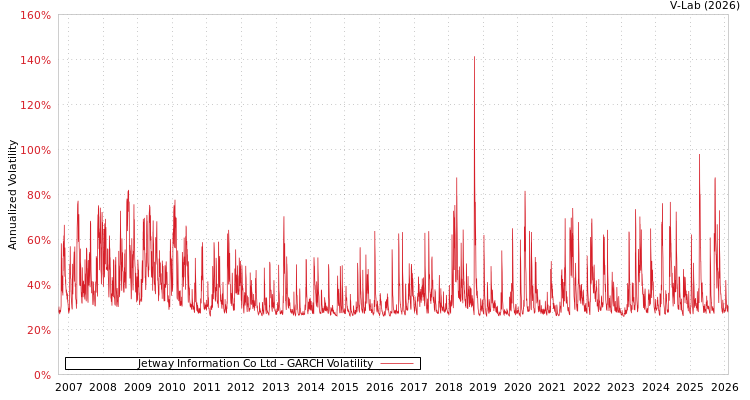 graph of Jetway Information Co Ltd GARCH