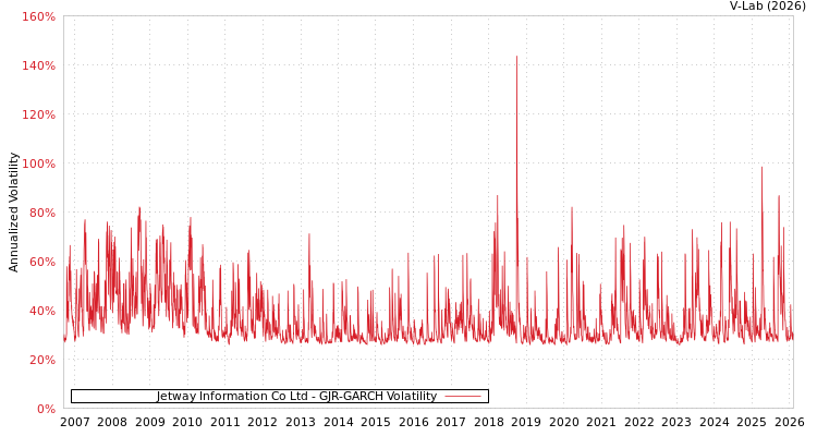 graph of Jetway Information Co Ltd GJR-GARCH