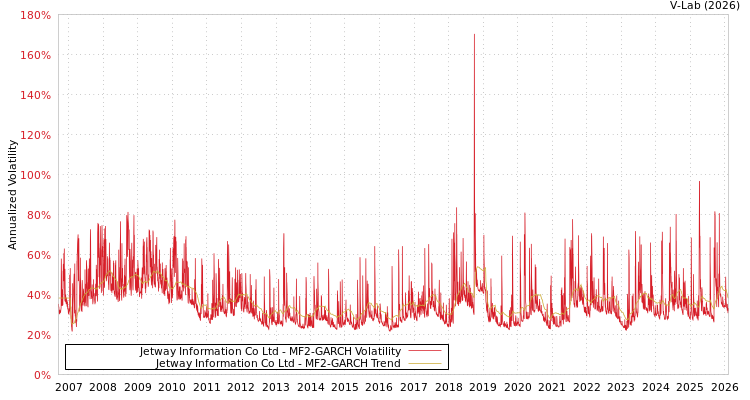 graph of Jetway Information Co Ltd MF2-GARCH
