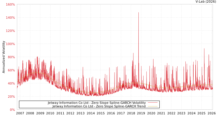 graph of Jetway Information Co Ltd S0GARCH