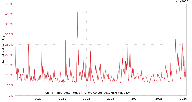 graph of China Tianrui Automotive Interiors Co Ltd AMEM