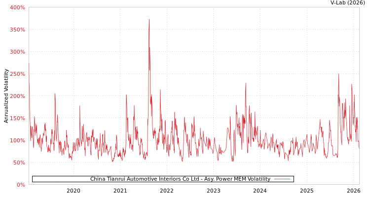 graph of China Tianrui Automotive Interiors Co Ltd APMEM
