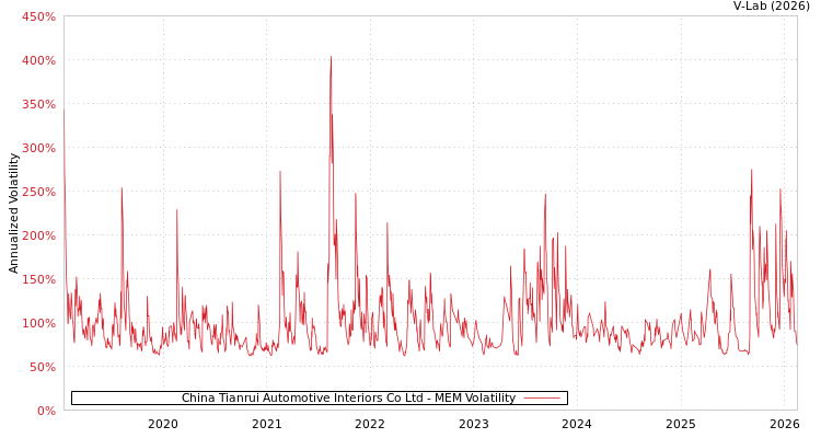 graph of China Tianrui Automotive Interiors Co Ltd MEM