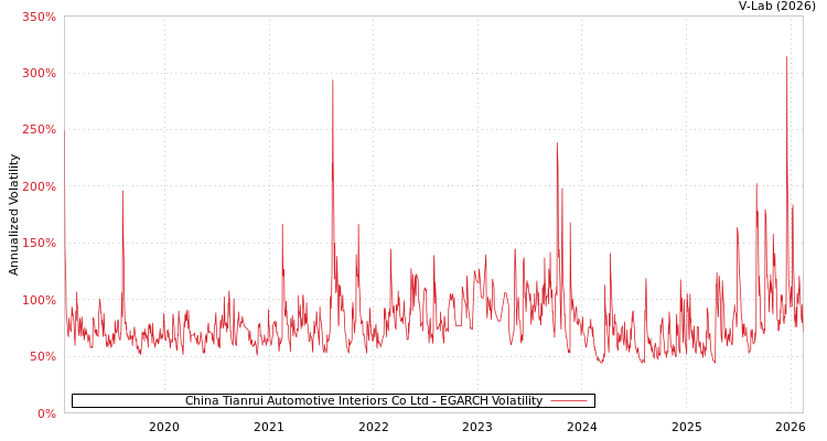 graph of China Tianrui Automotive Interiors Co Ltd EGARCH