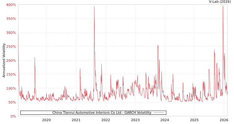 graph of China Tianrui Automotive Interiors Co Ltd GARCH