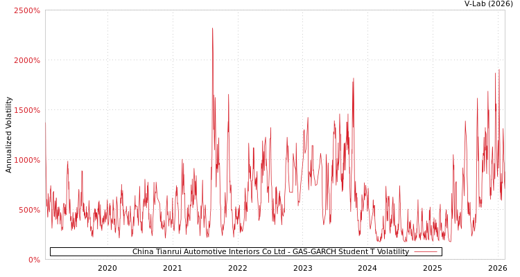 graph of China Tianrui Automotive Interiors Co Ltd GAS-GARCH-T