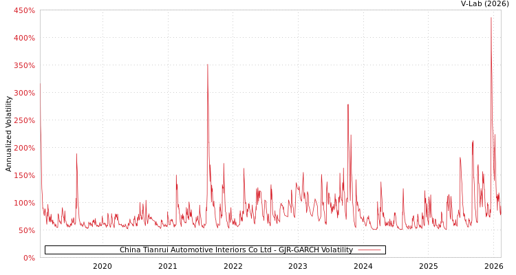 graph of China Tianrui Automotive Interiors Co Ltd GJR-GARCH