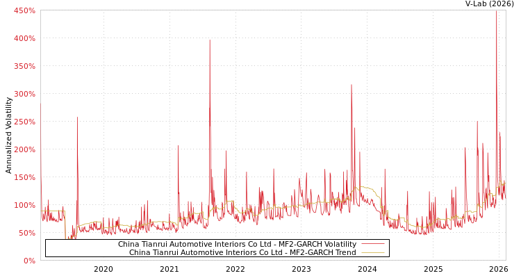 graph of China Tianrui Automotive Interiors Co Ltd MF2-GARCH