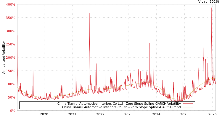 graph of China Tianrui Automotive Interiors Co Ltd S0GARCH