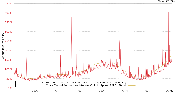 graph of China Tianrui Automotive Interiors Co Ltd SGARCH