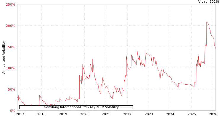 graph of Gemilang International Ltd AMEM