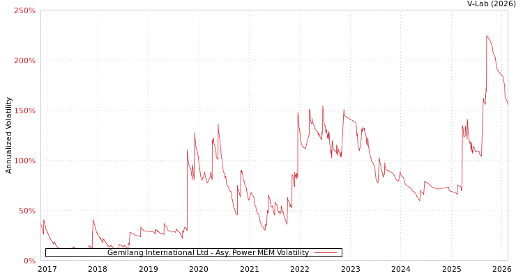 graph of Gemilang International Ltd APMEM