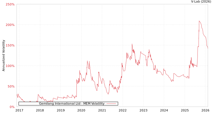 graph of Gemilang International Ltd MEM