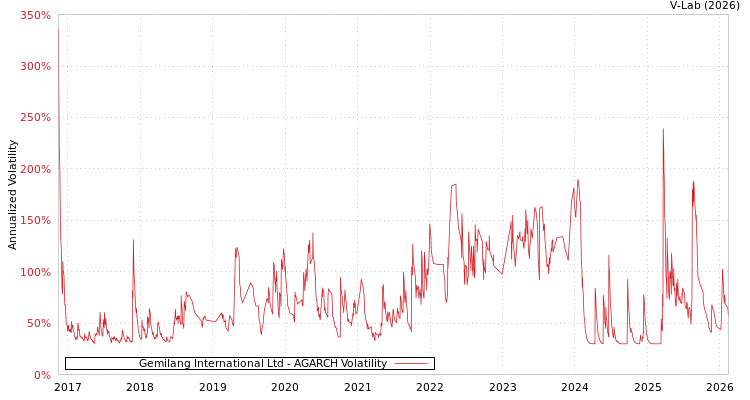 graph of Gemilang International Ltd AGARCH