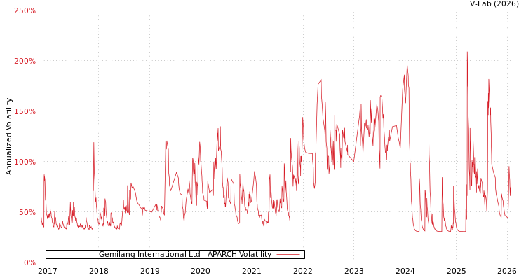 graph of Gemilang International Ltd APARCH