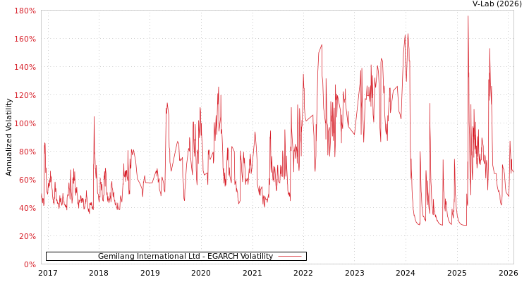 graph of Gemilang International Ltd EGARCH