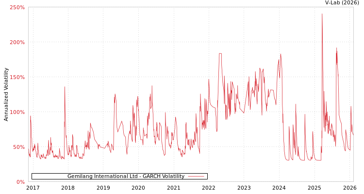 graph of Gemilang International Ltd GARCH