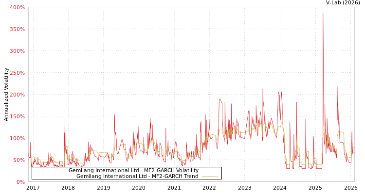 graph of Gemilang International Ltd MF2-GARCH
