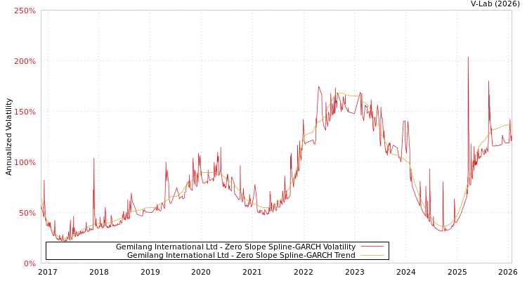 graph of Gemilang International Ltd S0GARCH