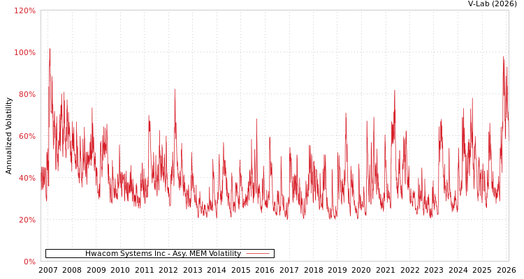 graph of Hwacom Systems Inc AMEM