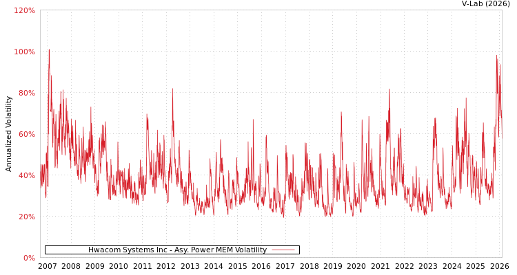 graph of Hwacom Systems Inc APMEM
