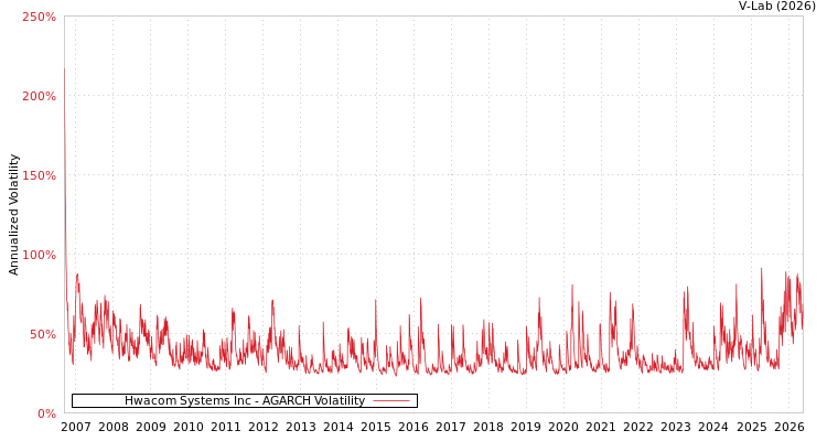 graph of 华电联 AGARCH