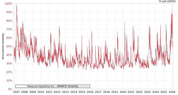 graph of Hwacom Systems Inc APARCH