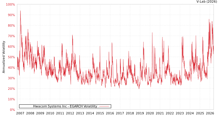 graph of 华电联 EGARCH