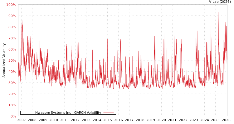 graph of Hwacom Systems Inc GARCH