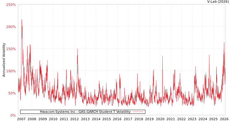graph of Hwacom Systems Inc GAS-GARCH-T