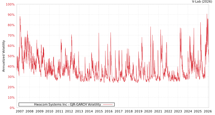 graph of Hwacom Systems Inc GJR-GARCH