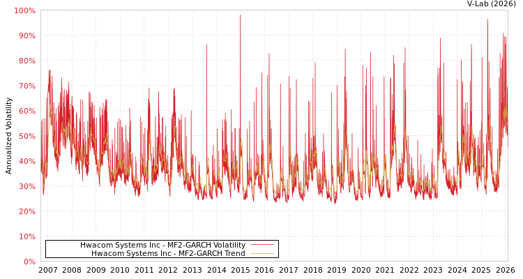 graph of Hwacom Systems Inc MF2-GARCH