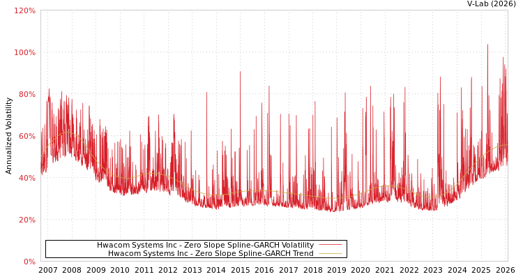 graph of Hwacom Systems Inc S0GARCH