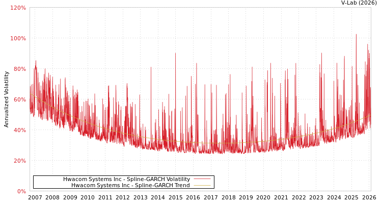 graph of Hwacom Systems Inc SGARCH