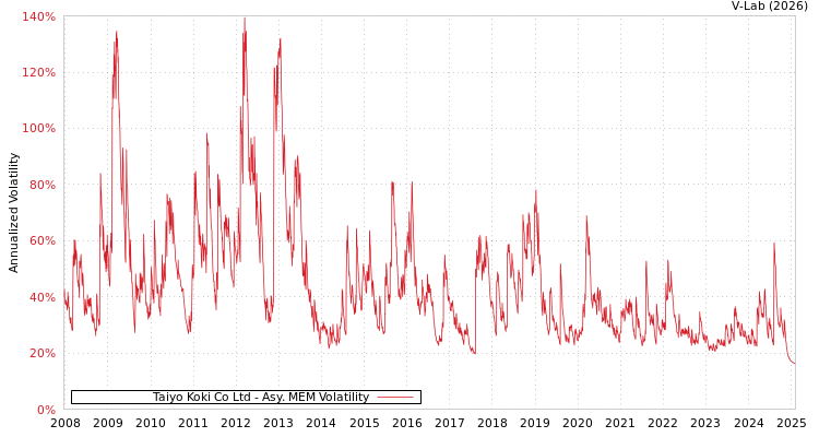 graph of Taiyo Koki Co Ltd AMEM