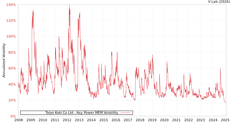 graph of Taiyo Koki Co Ltd APMEM