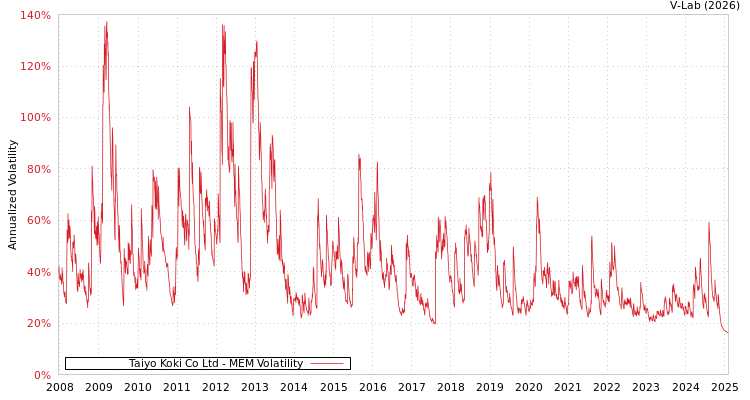 graph of Taiyo Koki Co Ltd MEM