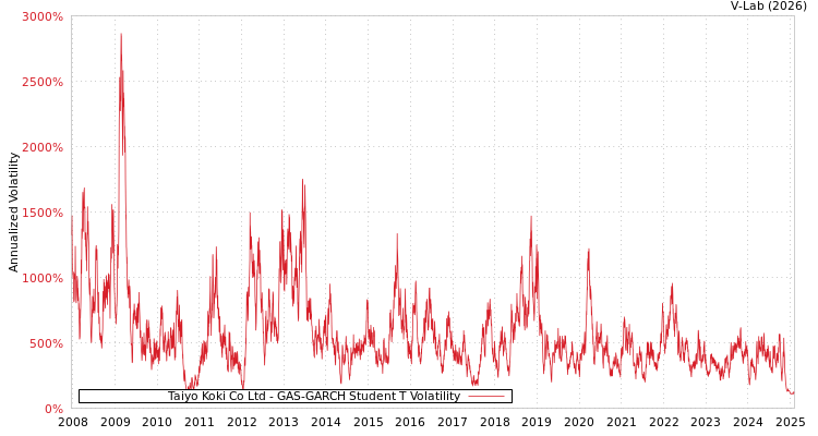 graph of Taiyo Koki Co Ltd GAS-GARCH-T