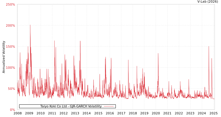 graph of Taiyo Koki Co Ltd GJR-GARCH
