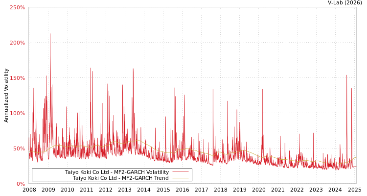 graph of Taiyo Koki Co Ltd MF2-GARCH