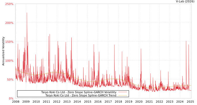 graph of Taiyo Koki Co Ltd S0GARCH